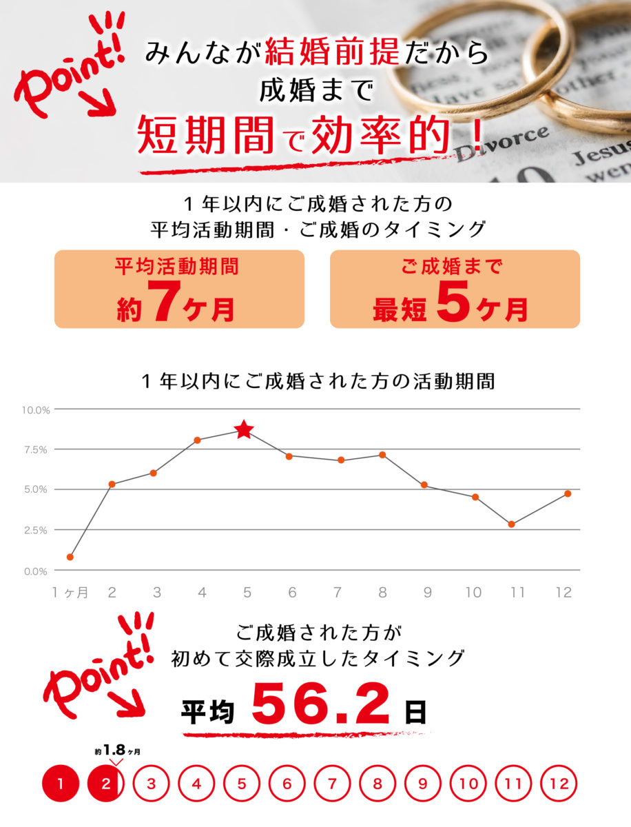 みんなが結婚前提だから成婚まで短期間で効率的
