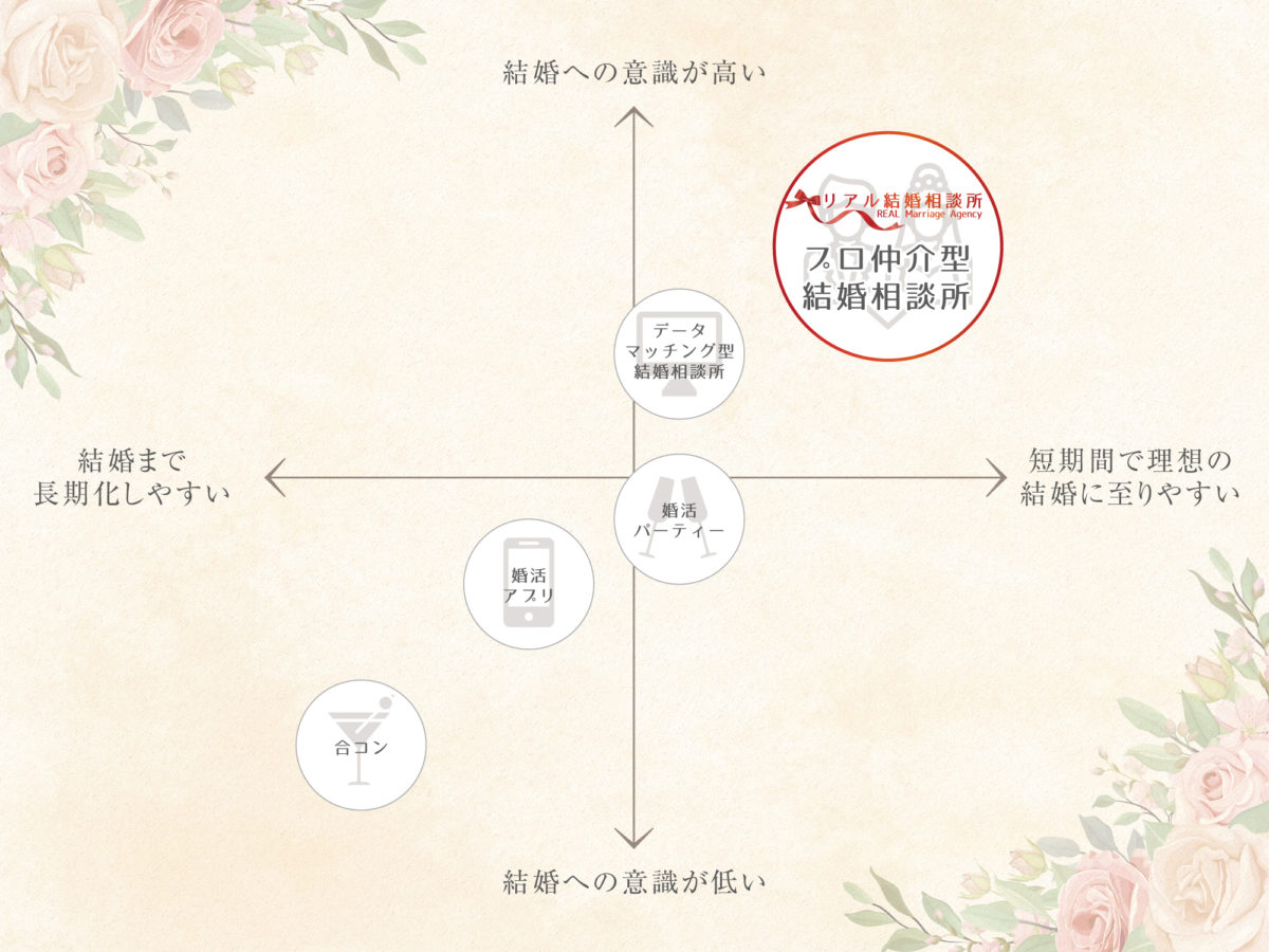 結婚相談所とは